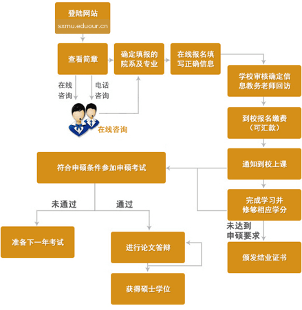 山西医科大学在职研究生申硕流程